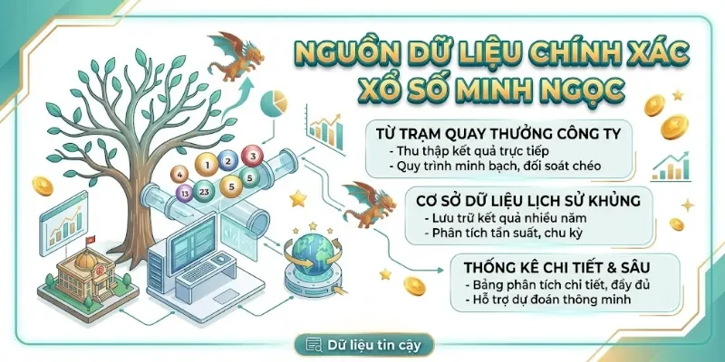 Quy định về nguồn dữ liệu XS Minh Ngọc sử dụng