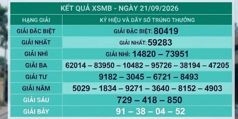 Bảng chi tiết kết quả XSMB 21/09/2026 từ Minh Ngọc Bảng chi tiết kết quả XSMB 21/09/2026 từ Minh Ngọc