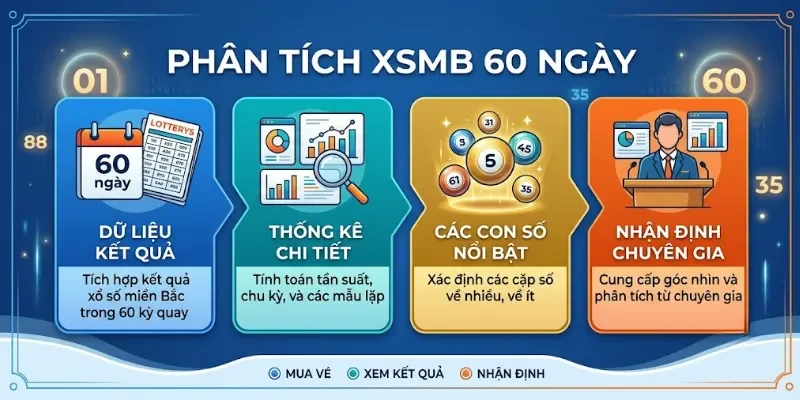 XSMB 60 ngày - Kinh Nghiệm Soi Cầu Hiệu Quả Nhất Năm 2026