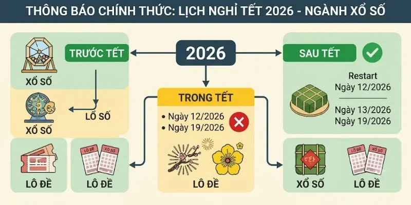 XSKT khu vực miền Trung và miền Nam hoạt động xuyên Tết XSKT khu vực miền Trung và miền Nam hoạt động xuyên Tết